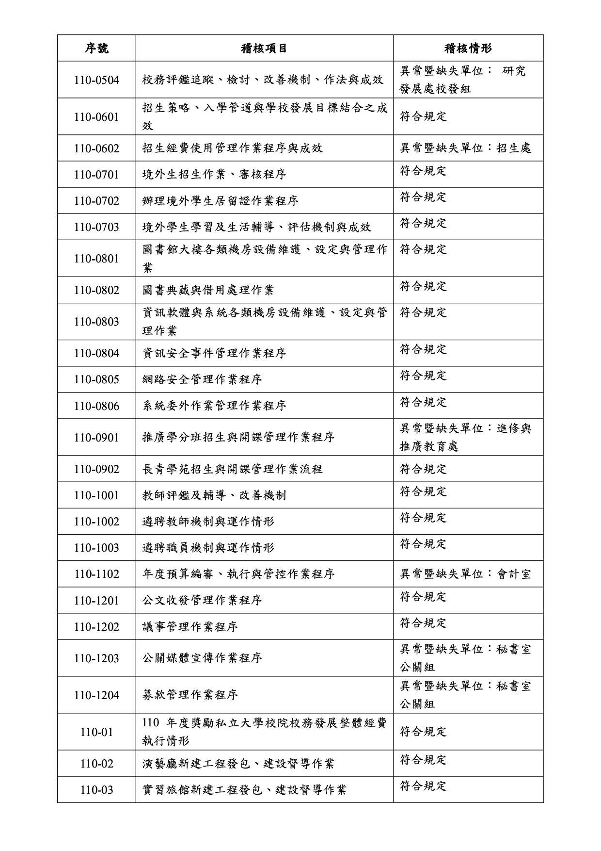 5-1-2e開南大學110學年度內部稽核總結報告_2