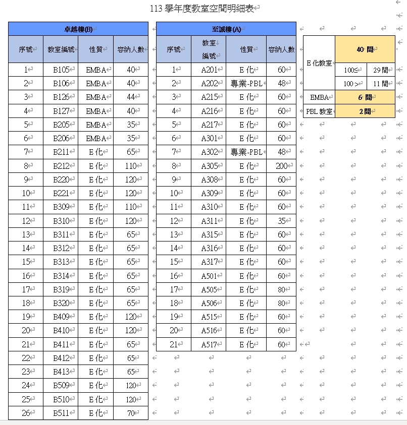 1-3-6(2)學校設備與資源_112學年度教室容量
