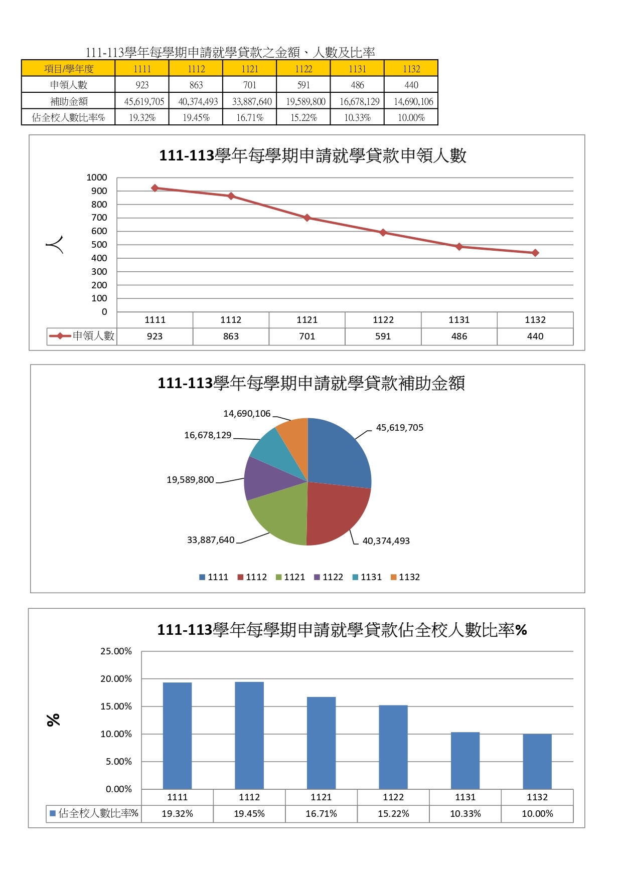 3-1-6在校生申請就學貸款 獎助學金 學雜費減免之金額、人數與比率_2