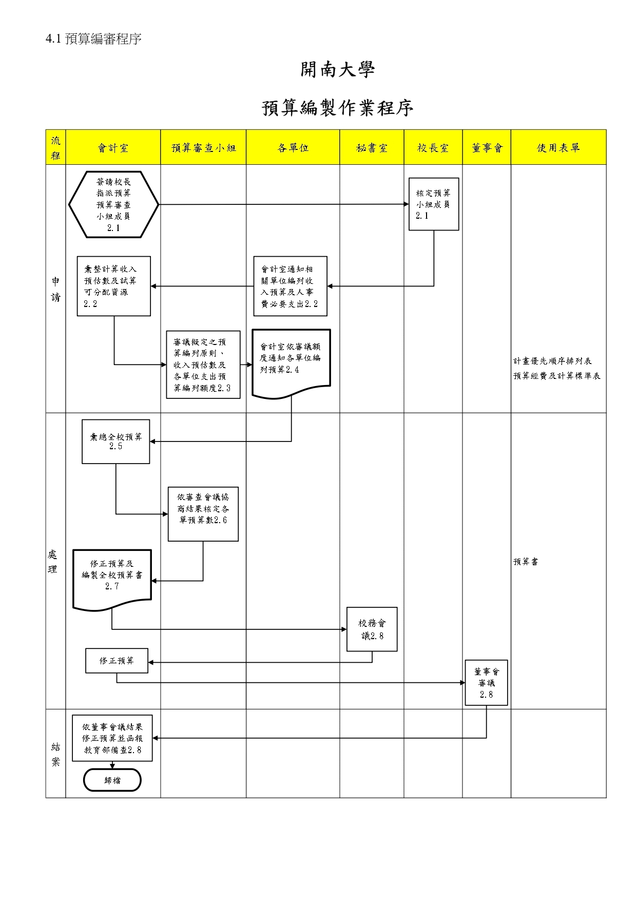 4.1 預算編審程序(112)