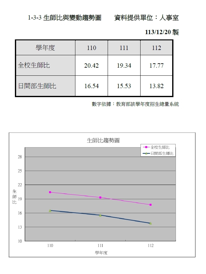 1-3-3 近3年生師比與變動趨勢圖