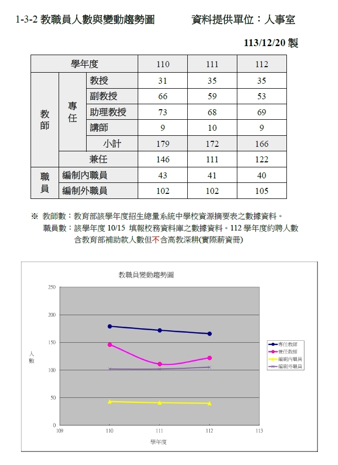 1-3-2 教職員人數與變動趨勢圖