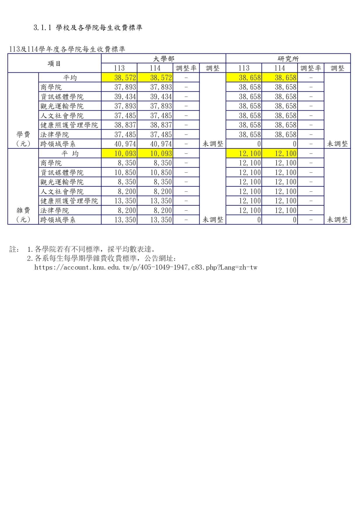3.1.b 學校及各學院美生收費標準(112-113)