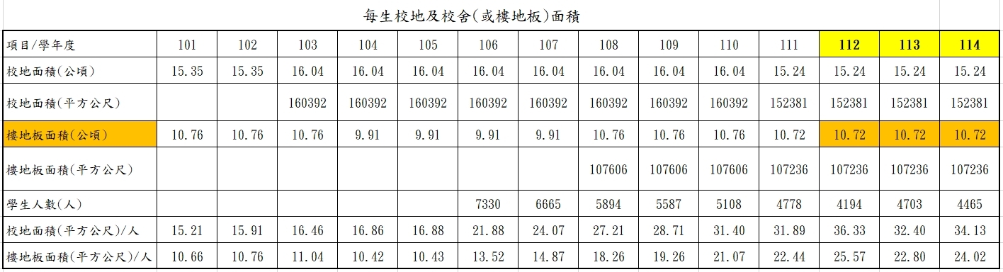 1-3-4 每生校地及校舍(或樓地板)面積(以公頃為單位)