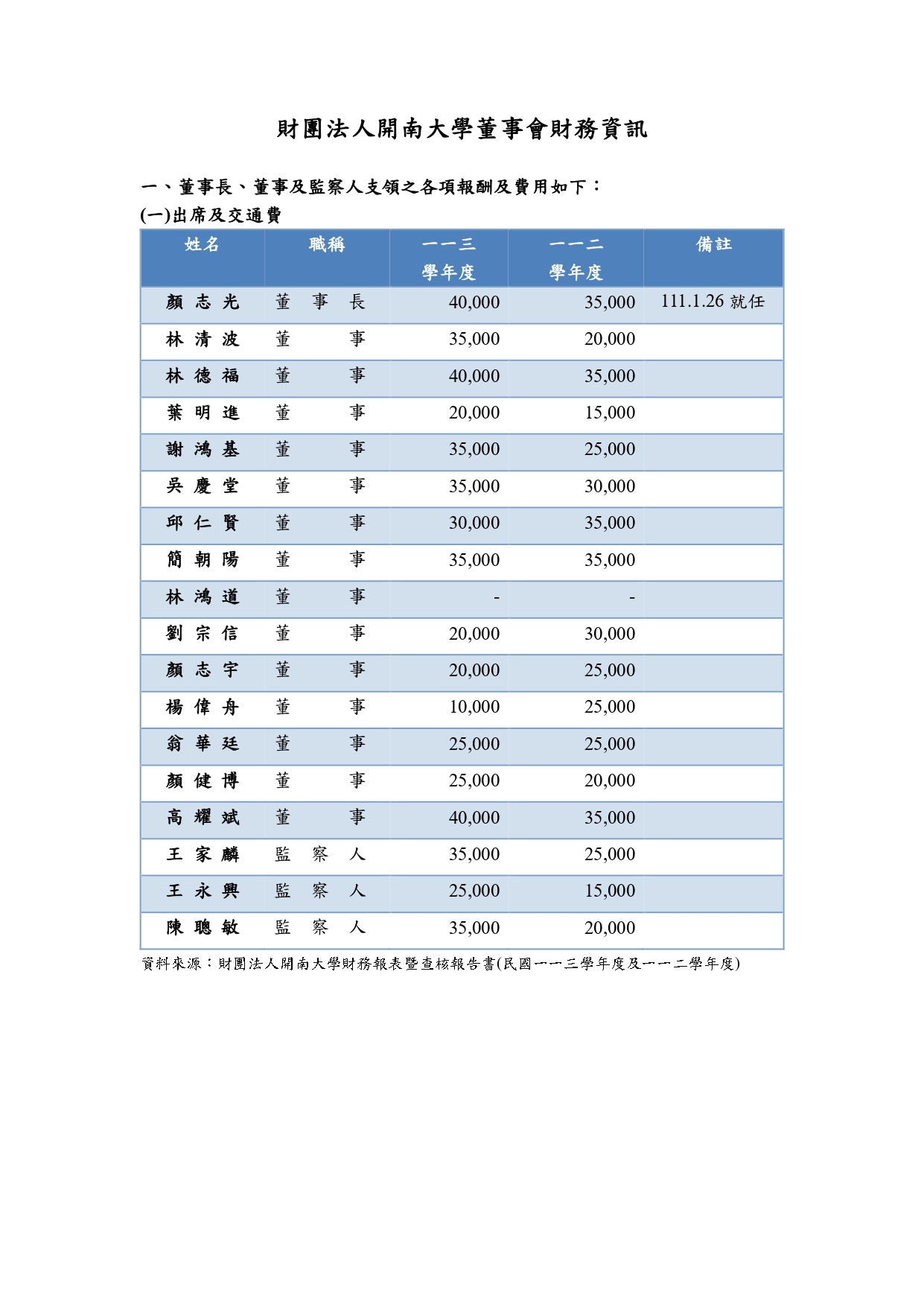 1-6-3董事會財務資訊