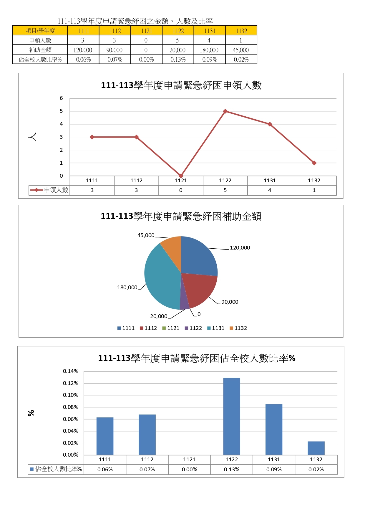 3-1-6在校生申請就學貸款 獎助學金 學雜費減免之金額、人數與比率_4