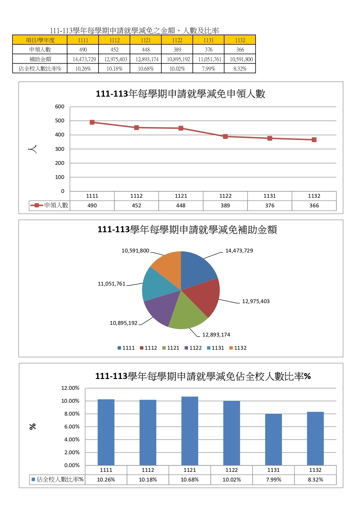 3-1-6在校生申請就學貸款 獎助學金 學雜費減免之金額、人數與比率_1