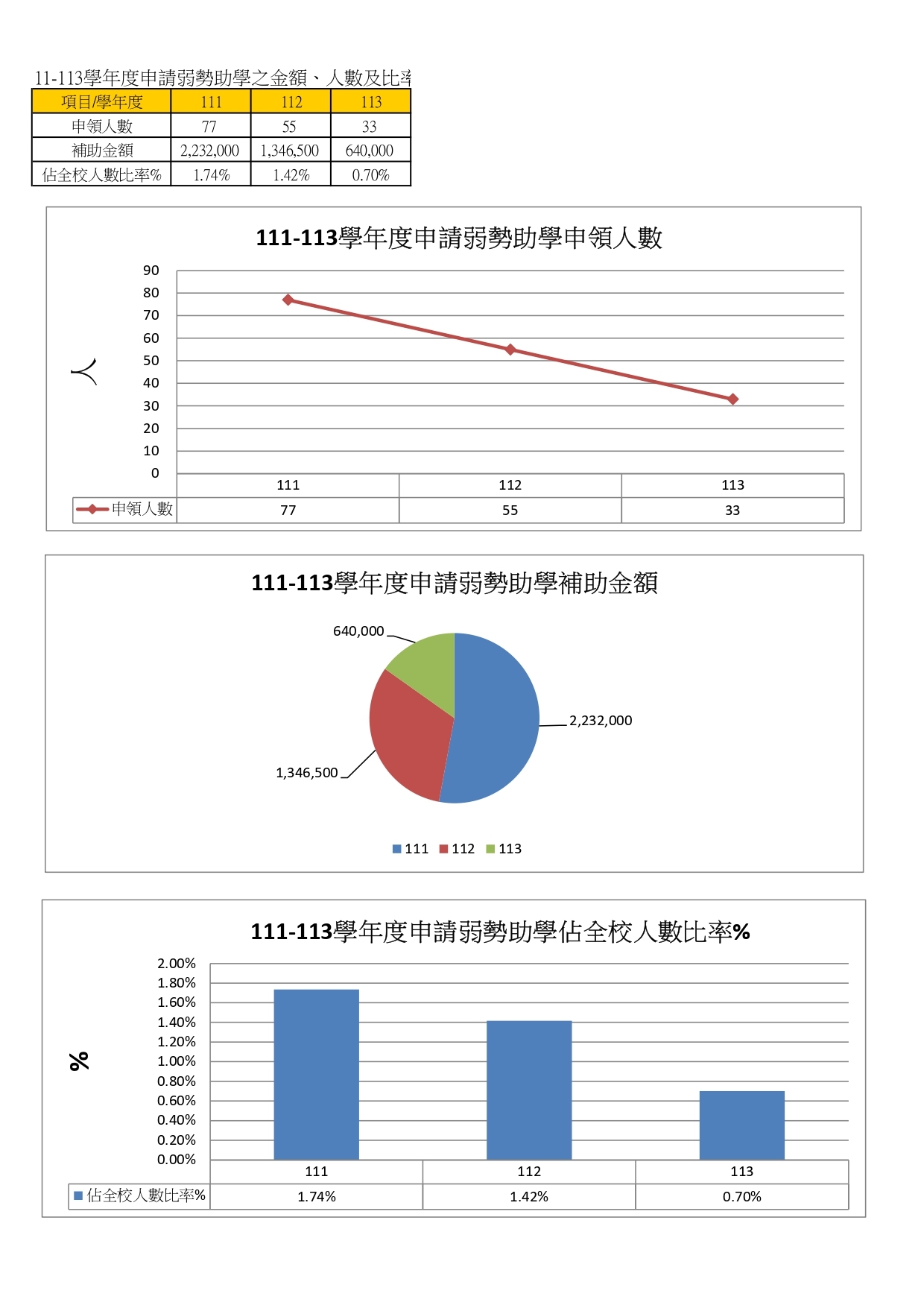 3-1-6在校生申請就學貸款 獎助學金 學雜費減免之金額、人數與比率_3